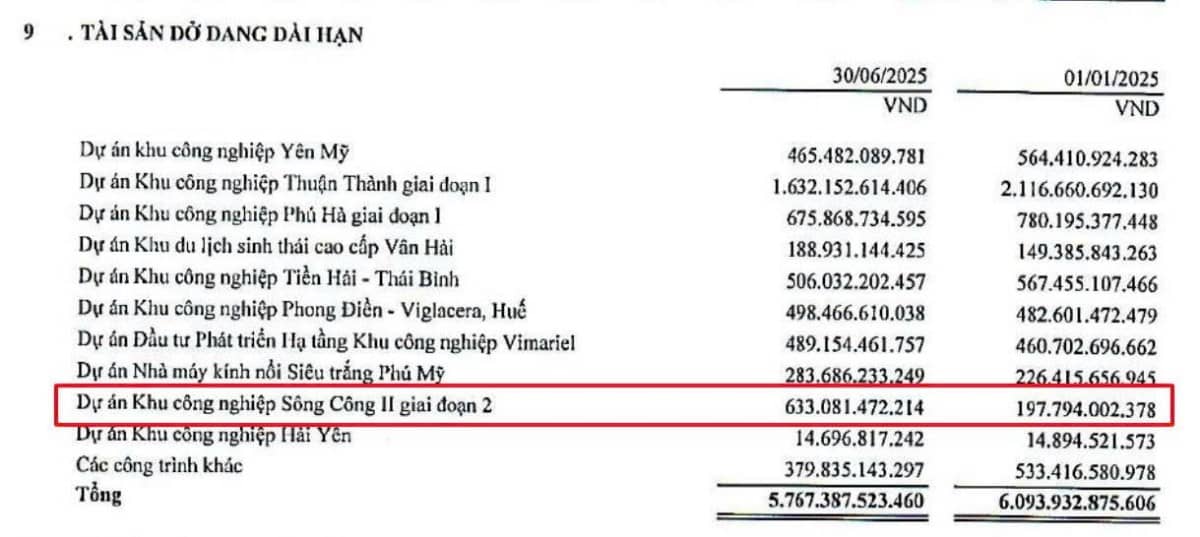 Lý giải VGC có kết quả kinh doanh quý 2 ấn tượng - Bất động sản khu công nghiệp vượt kỳ vọng
