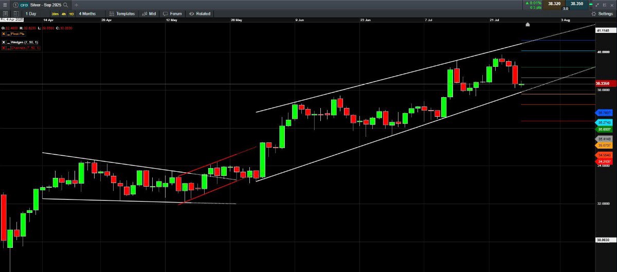 Fed chưa kịp hành động, Bạc đã sẵn sàng cho sóng tăng mới?