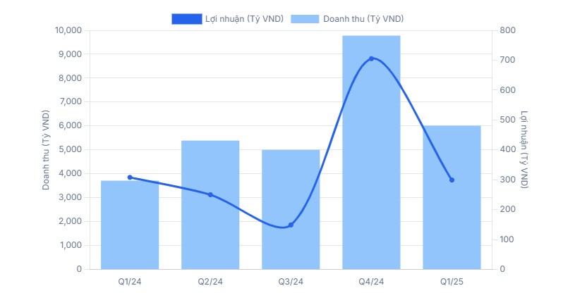 PVS - Kỷ nguyên tăng trưởng mới?