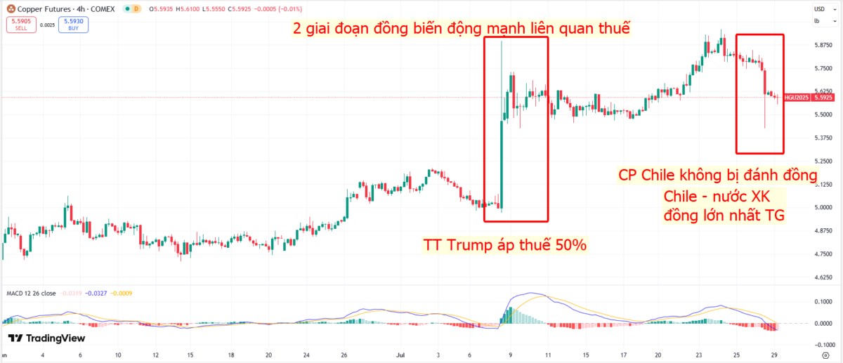 Giá đồng lao dốc mạnh do lo ngại nguồn cung và bất ổn thương mại