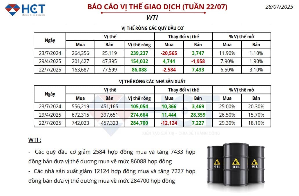 Thị Trường Dầu Thô WTI: Cân Bằng Mong Manh Giữa Đầu Cơ Và Sản Xuất