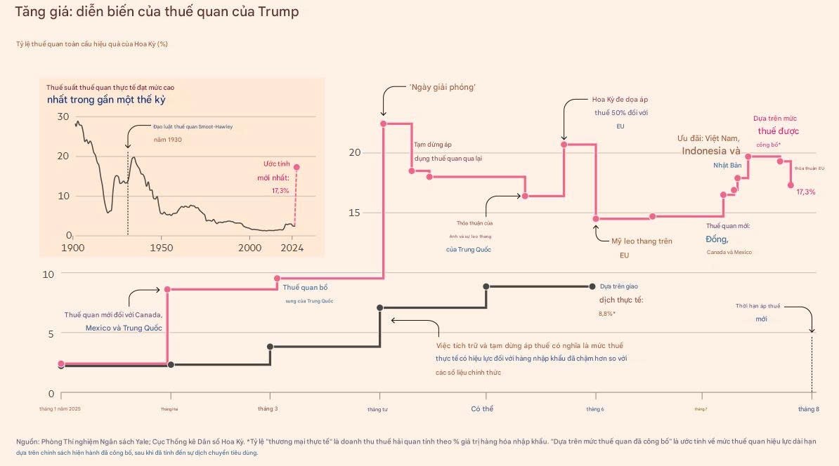 Trump đẩy thuế quan Mỹ lên mức lịch sử: Cảnh báo tác động toàn cầu!