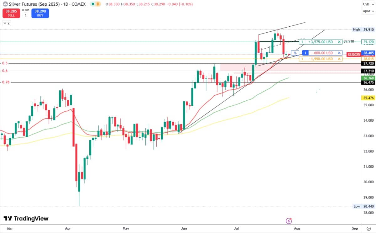 Lãi suất cho thuê bạc tăng vọt – Dấu hiệu khan hiếm hay chỉ là hiệu ứng đầu cơ?