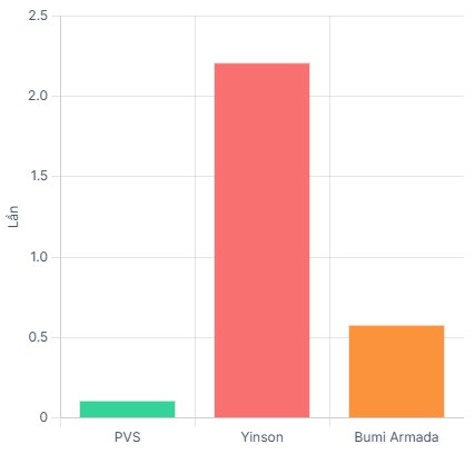 PVS - Kỷ nguyên tăng trưởng mới?