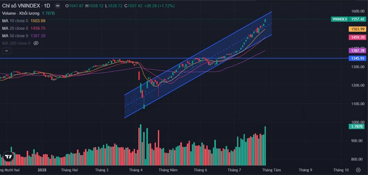 Bản tin buổi sáng ngày 29/07/2025: Điểm cao trào của VN-Index! Round số 04 sắp bắt đầu?