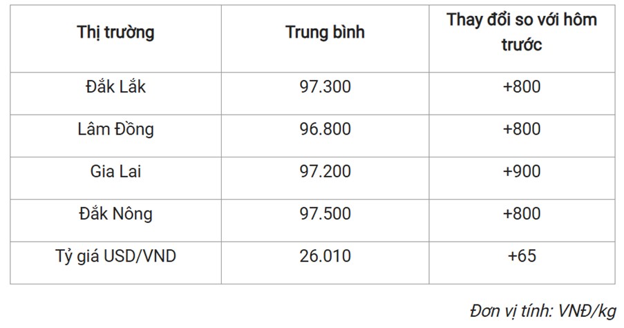Cà Phê Arabica Chưa Thoát Xu Hướng Giảm, Vẫn Giằng Co Vùng Hỗ Trợ. 1. Diễn biến giá cà phê tại Tây Nguyên.  ...