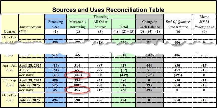 Trần Nợ và Dòng Tiền: Cơn Bão Vay Nợ 1,007 Tỷ USD Định Hình Tài Khóa Hoa Kỳ