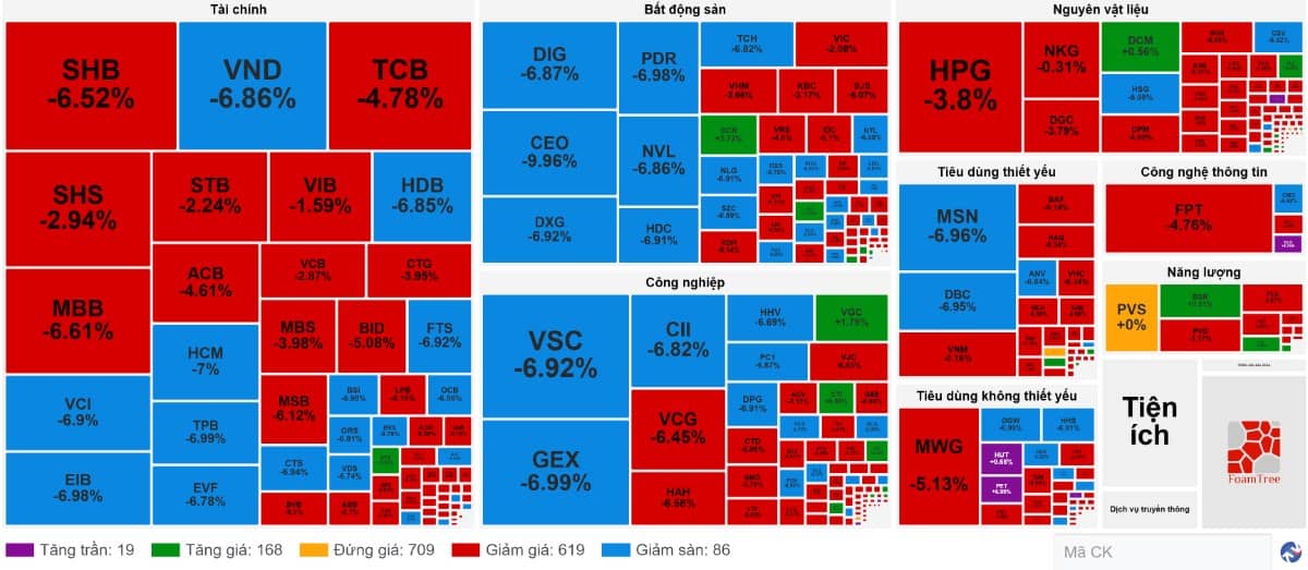 Thị trường chứng khoán 29/7: VN-Index ‘bốc hơi’ 64 điểm, thanh khoản lập kỷ lục lịch sử