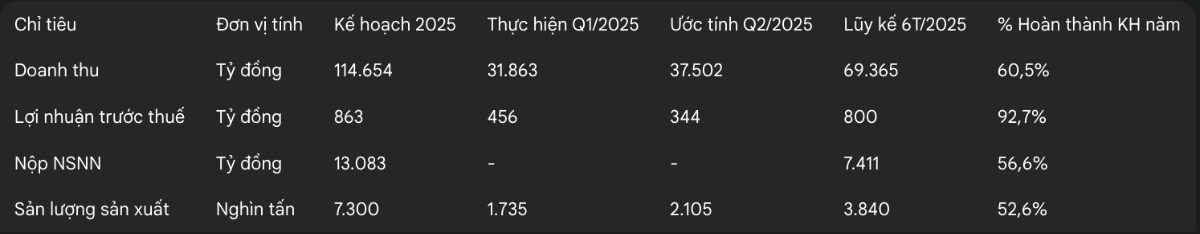 BSR - Ông vua ngành lọc hoá dầu 2025 - dư dịa vượt kế hoạch
