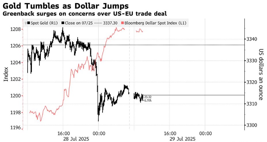 Thỏa thuận Mỹ - Anh đẩy đồng USD tăng, vàng chịu áp lực