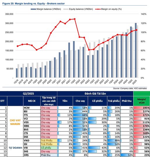 Một điểm mù khi nhìn vào tỷ lệ cho vay margin trên vốn chủ sở hữu của thị trường. Nhiều nhà đầu tư đang  ...