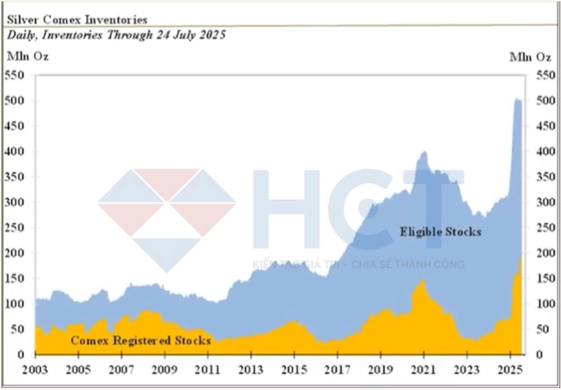 Lãi suất cho thuê bạc tăng vọt – Dấu hiệu khan hiếm hay chỉ là hiệu ứng đầu cơ?
