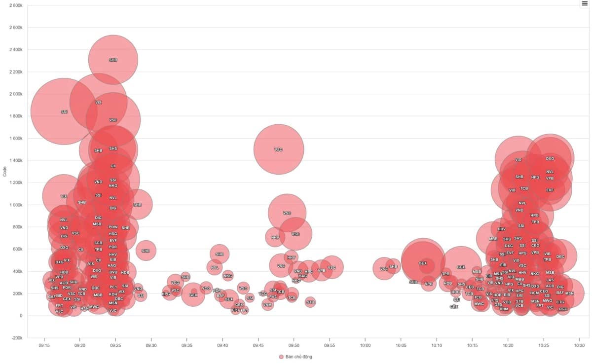 AI THỰC SỰ ĐANG RÓT TỀN VÀO CHỨNG KHOÁN GIỮA LÚC THANH KHOẢN LẬP KỶ LỤC VÀO PHIÊN NGÀY 29/7?. Phiên  ...