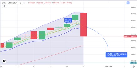 CHIẾN LƯỢC 30.07.2025: Quan sát tiền ngắn vùng 1465-1800 điểm - Chú ý tín hiệu, tránh bắt đáy sớm