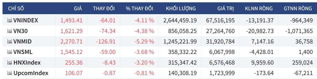 Bắt mạch chứng khoán ngày 30/7/2025: Cá mập đã bán tháo 18,700 tỷ trong phiên giảm mạnh 29/07