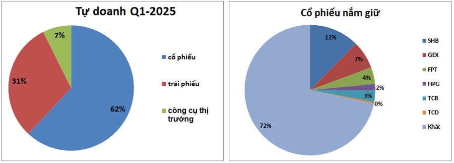 SHS – Hưởng lợi lớn từ thị trường khởi sắc (update KQKD Q2)