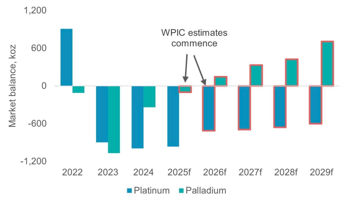 Bạch kim: Ngôi sao mới của nhóm kim loại quý năm 2025. BẠCH KIM TĂNG VƯỢT VÀNG VÀ BẠC. - Trong nửa đầu  ...