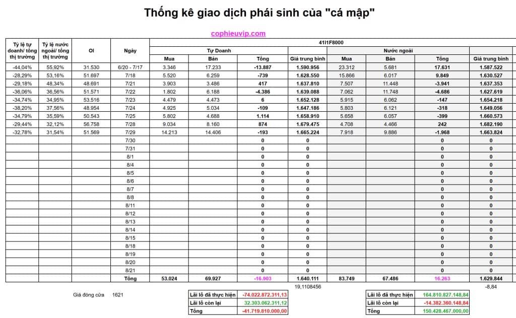 Bắt mạch chứng khoán ngày 30/7/2025: Cá mập đã bán tháo 18,700 tỷ trong phiên giảm mạnh 29/07