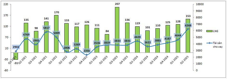 SHS – Hưởng lợi lớn từ thị trường khởi sắc (update KQKD Q2)
