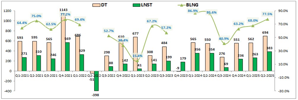 SHS – Hưởng lợi lớn từ thị trường khởi sắc (update KQKD Q2)