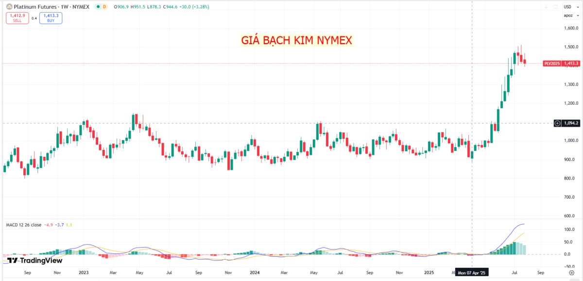 Bạch kim: Ngôi sao mới của nhóm kim loại quý năm 2025. BẠCH KIM TĂNG VƯỢT VÀNG VÀ BẠC. - Trong nửa đầu  ...