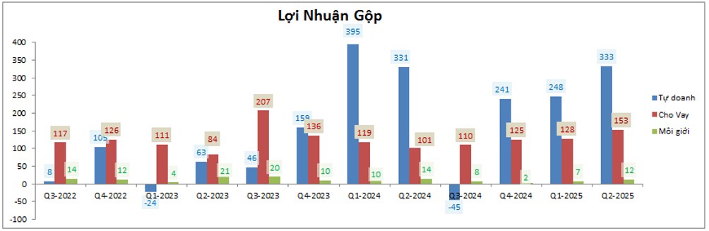 SHS – Hưởng lợi lớn từ thị trường khởi sắc (update KQKD Q2)