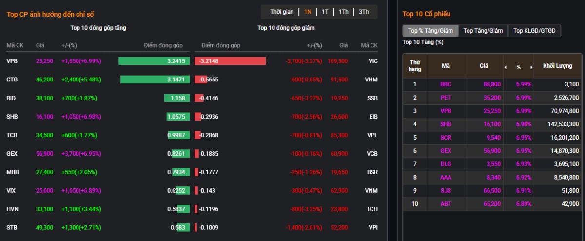 📈 Thị trường hôm nay: VN-Index rướn vai bật dậy – Hồi phục hay... chỉ là cú nảy của quả bóng xì hơi?.  ...