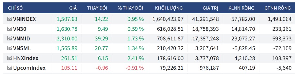 Bắt mạch chứng khoán ngày 31/7/2025: Hàng phiên giảm điểm với thanh khoản kỷ lục về, thị trường tăng hay giảm?