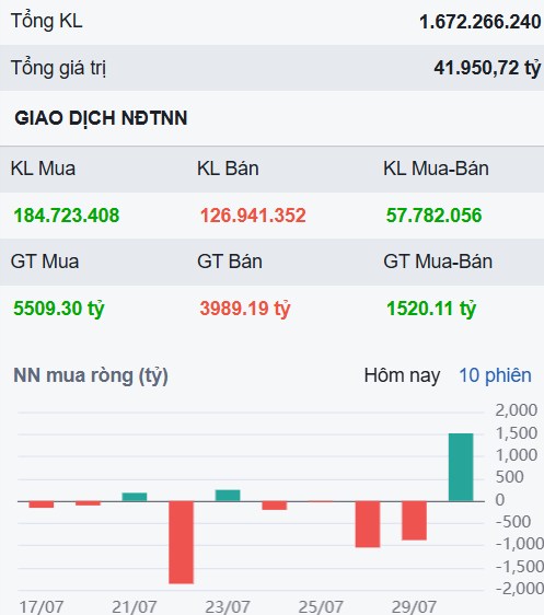 Hồi phục yếu ớt nhờ khối ngoại - Những cổ phiếu đủ an toàn để bắt đầu mua gom?
