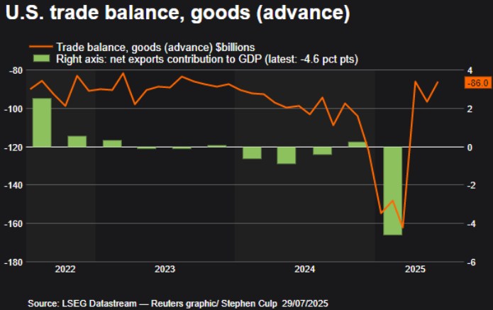 Thâm Hụt Thương Mại Hoa Kỳ: Lối Thoát Kinh Tế Hay Bẫy Tăng Trưởng?