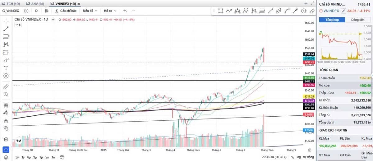 AI THỰC SỰ ĐANG RÓT TỀN VÀO CHỨNG KHOÁN GIỮA LÚC THANH KHOẢN LẬP KỶ LỤC VÀO PHIÊN NGÀY 29/7?. Phiên  ...