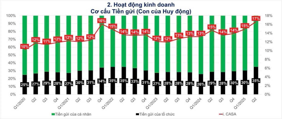 VIB – Ngân hàng ngon thật hay chỉ được cái tiếng?. Quý II vừa qua, Ngân hàng VIB ghi nhận mức tăng trưởng  ...