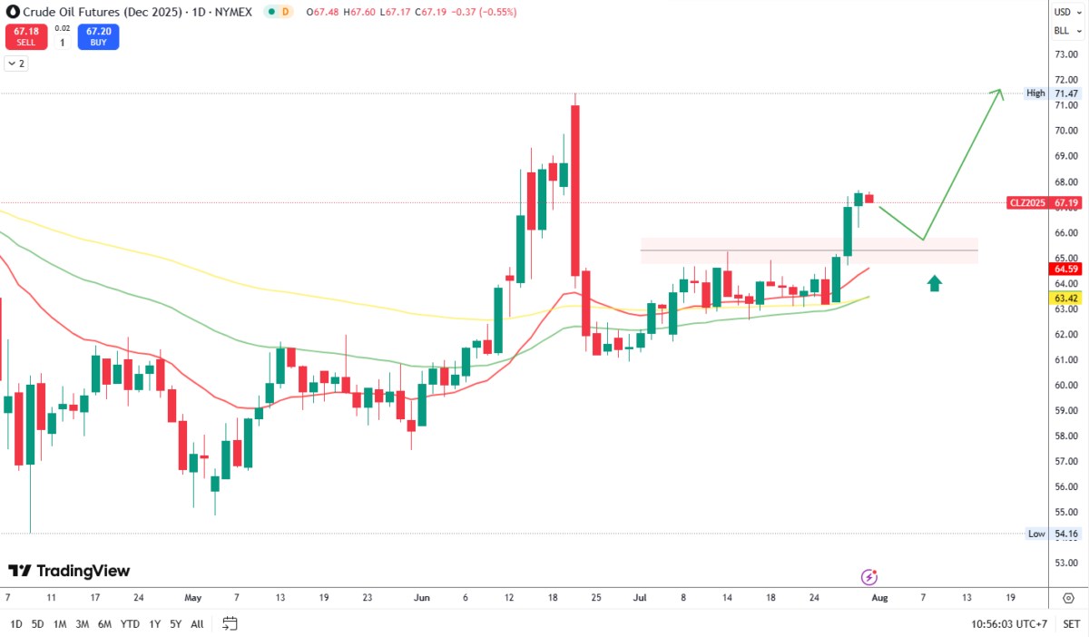 Dầu thô & USD– Cặp “ngoại lực” định hình lại cục diện thị trường hàng hóa