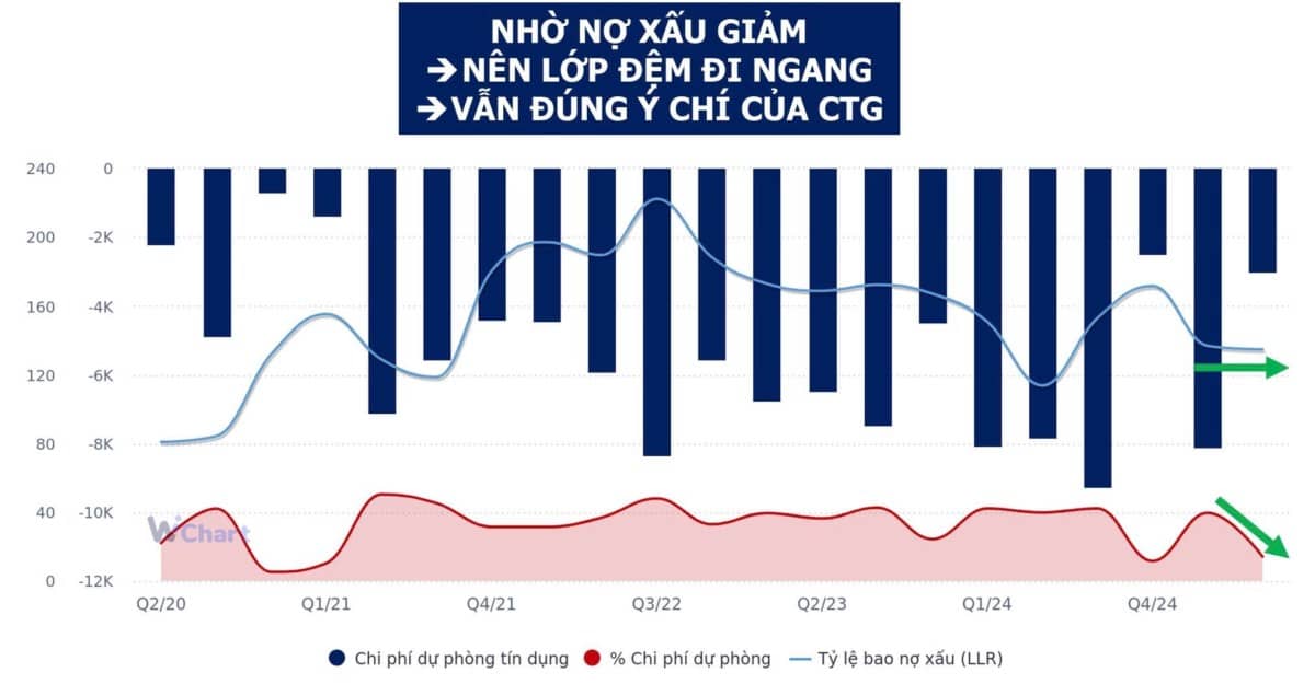 Vì sao CTG tăng mạnh nhất nhóm bank quốc doanh?