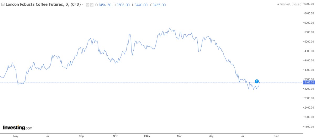 Cà phê Việt hưởng lợi tạm thời từ căng thẳng Mỹ – Brazil