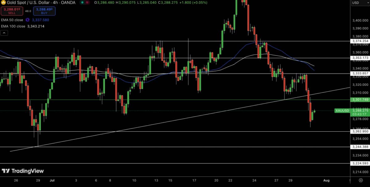 Giá vàng giảm mạnh sau cuộc họp Fed: Thất vọng về kỳ vọng nới lỏng