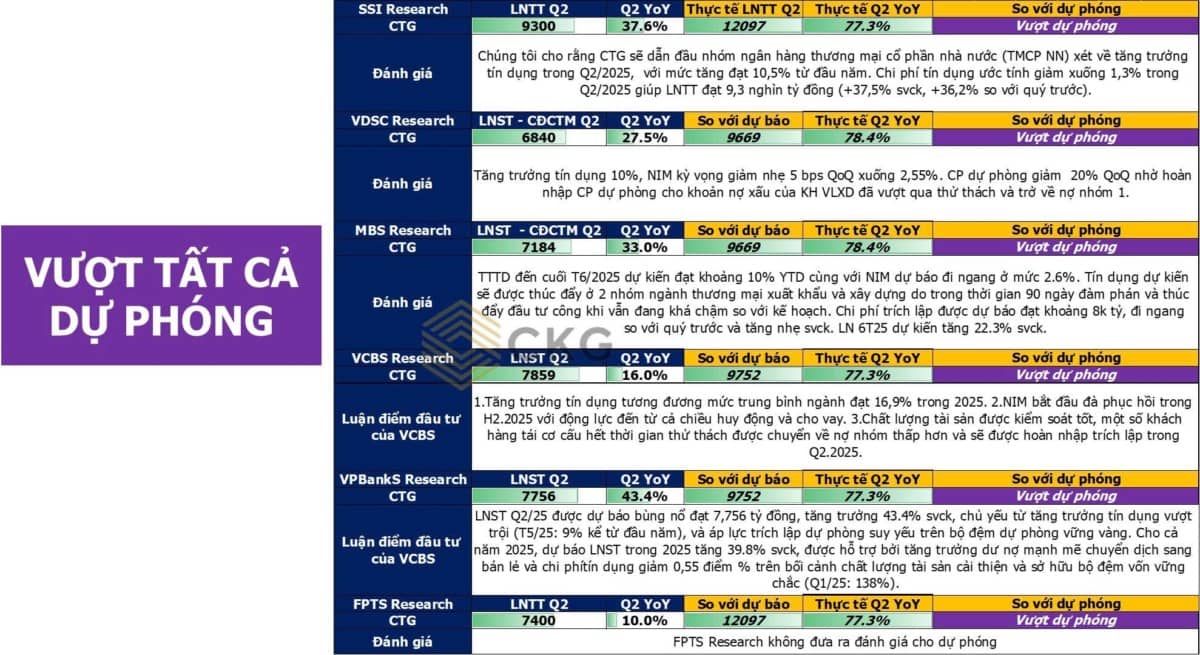 Vì sao CTG tăng mạnh nhất nhóm bank quốc doanh?