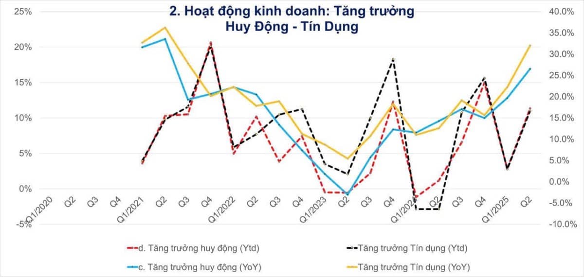 VIB – Ngân hàng ngon thật hay chỉ được cái tiếng?. Quý II vừa qua, Ngân hàng VIB ghi nhận mức tăng trưởng  ...