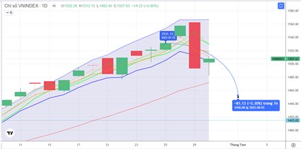 CHIẾN LƯỢC 31.07.2025: Hồi kỹ thuật, quán sát tiền ngắn vùng hỗ trợ MA20 – 1471 điểm - FED giữ lãi suất