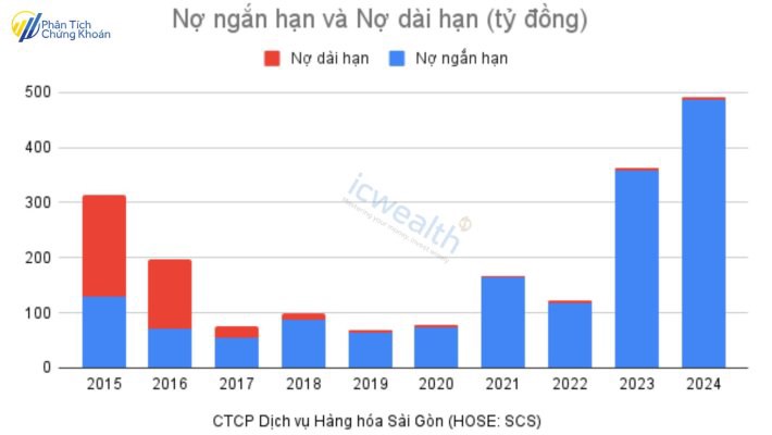 (SCS) CTCP Dịch vụ Hàng hóa Sài Gòn: Doanh nghiệp tăng trưởng bền vững!