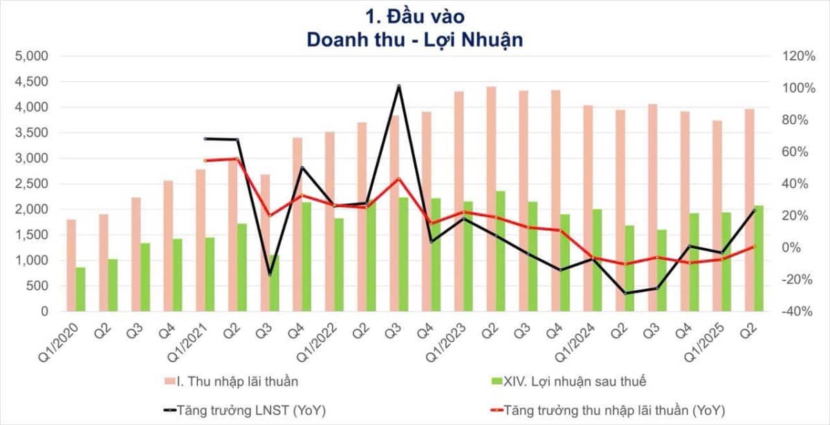 VIB – Ngân hàng ngon thật hay chỉ được cái tiếng?. Quý II vừa qua, Ngân hàng VIB ghi nhận mức tăng trưởng  ...