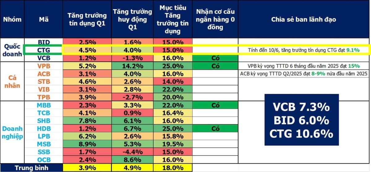 Vì sao CTG tăng mạnh nhất nhóm bank quốc doanh?