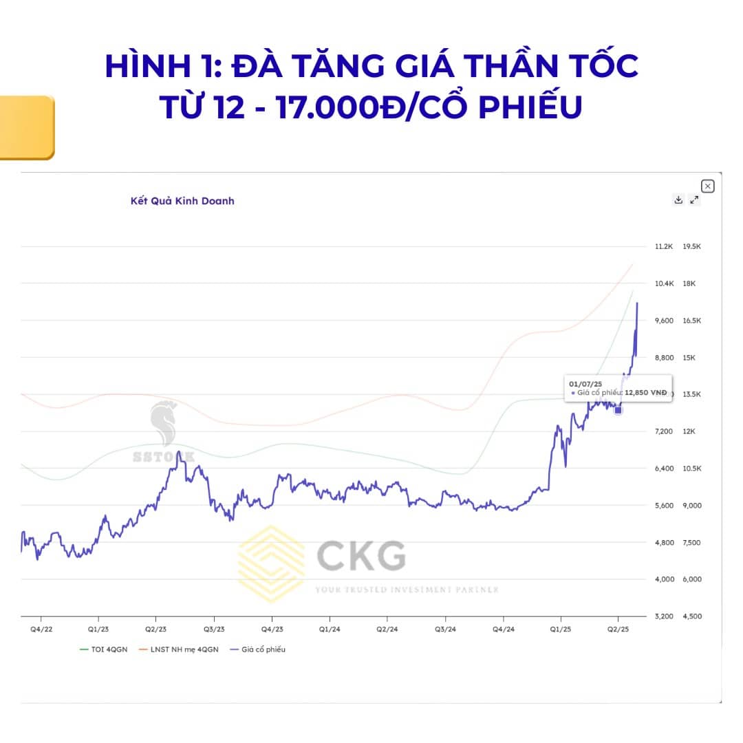 SHB - Con số KQKD sau đà tăng giá thần tốc