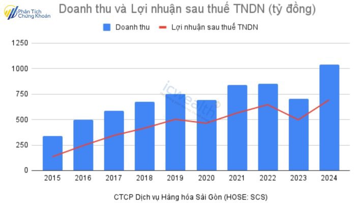 (SCS) CTCP Dịch vụ Hàng hóa Sài Gòn: Doanh nghiệp tăng trưởng bền vững!