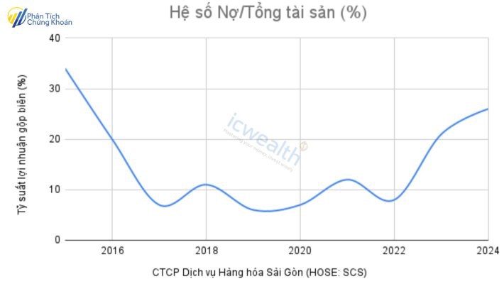 (SCS) CTCP Dịch vụ Hàng hóa Sài Gòn: Doanh nghiệp tăng trưởng bền vững!