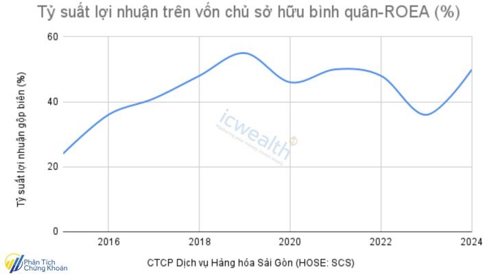 (SCS) CTCP Dịch vụ Hàng hóa Sài Gòn: Doanh nghiệp tăng trưởng bền vững!
