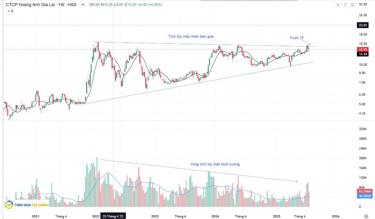 Tín hiệu gom hàng trước khi HAG vào sóng tăng giá mạnh.. Dữ liệu được cập nhật đến hết ngày 31.07.2025.  ...