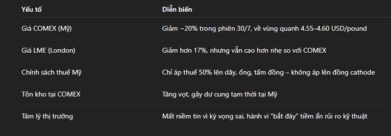 Giá đồng lao dốc lịch sử sau tuyên bố từ Mỹ: Thị trường điều chỉnh vì kỳ vọng sai lệch