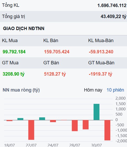 Tiền chảy sang nhóm đầu cơ - 3 cổ phiếu hấp dẫn nhất khi VN-Index tiếp tục rung lắc?