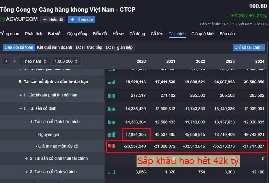 ĐÁNH GIÁ KQKD ACV Q2/2025. Doanh thu & lợi nhuận gộp quý 2 tăng mạnh. - Doanh thu bán hàng đạt 6340  ...